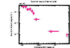 XRT Light curve of GRB 181123B