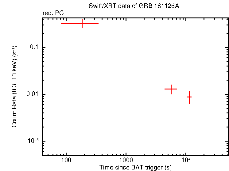 Light curve of GRB 181126A
