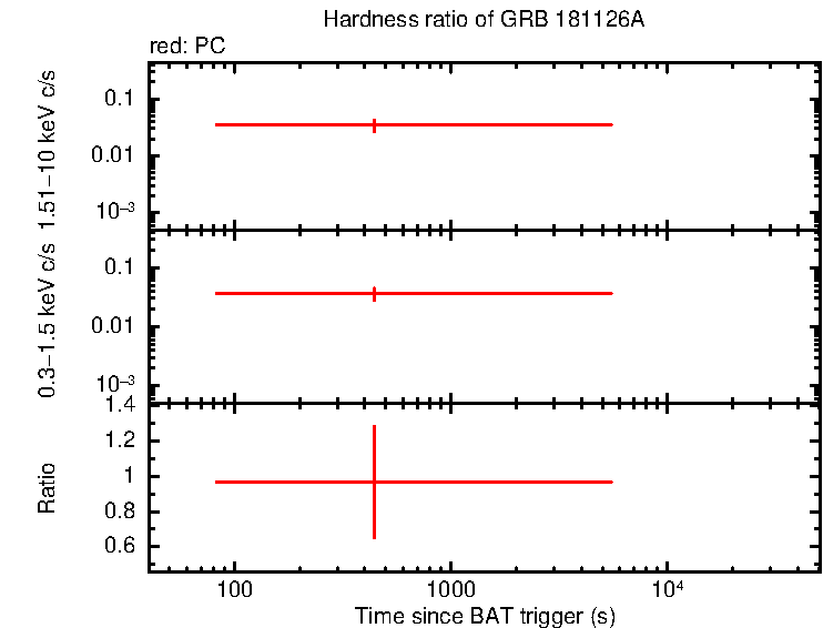 Hardness ratio of GRB 181126A