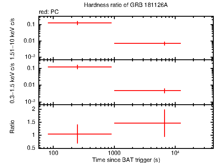 Hardness ratio of GRB 181126A