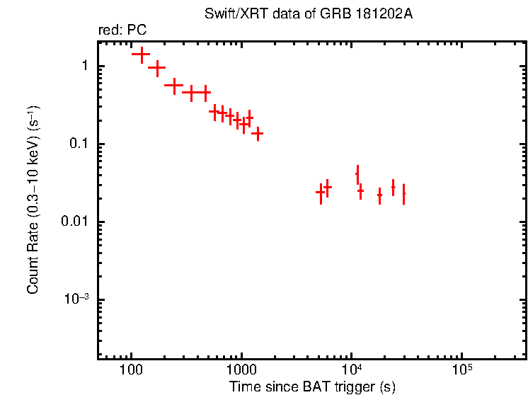 Light curve of GRB 181202A