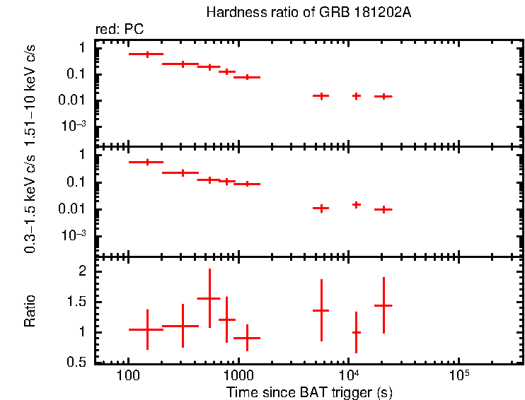 Hardness ratio of GRB 181202A