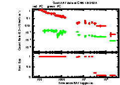 XRT Light curve of GRB 181202A