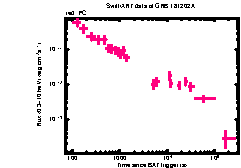 XRT Light curve of GRB 181202A