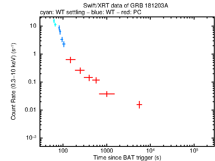 Light curve of GRB 181203A