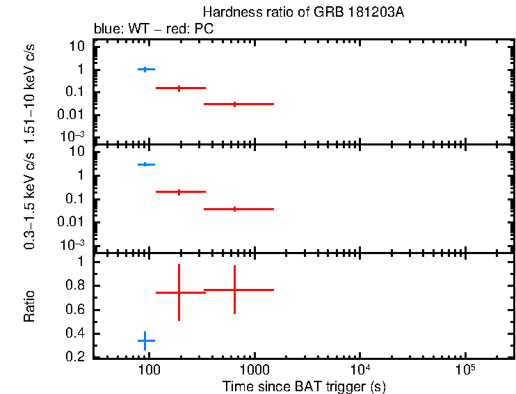 Hardness ratio of GRB 181203A