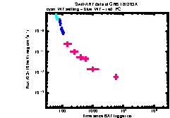 XRT Light curve of GRB 181203A