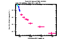 XRT Light curve of GRB 181203A