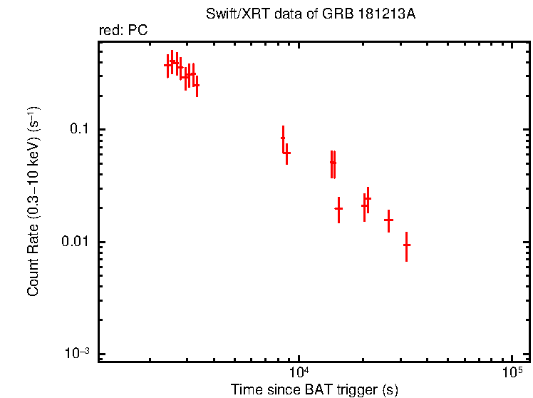 Light curve of GRB 181213A