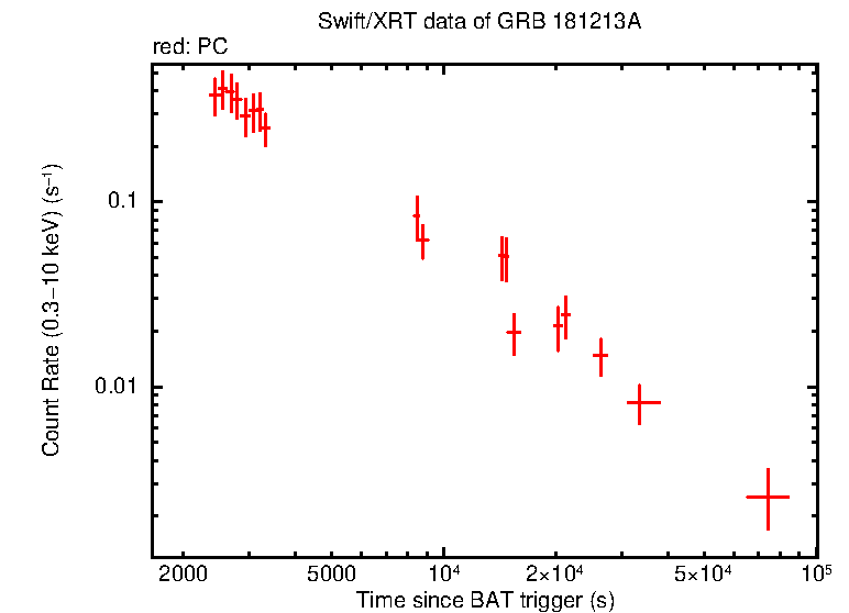 Light curve of GRB 181213A