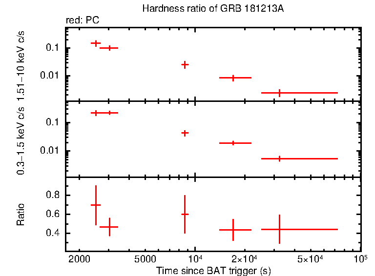 Hardness ratio of GRB 181213A