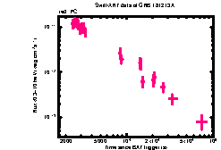 XRT Light curve of GRB 181213A