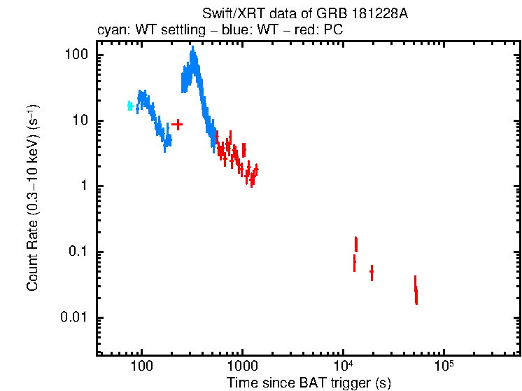 Light curve of GRB 181228A