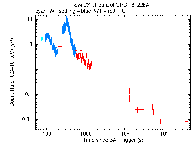 Light curve of GRB 181228A