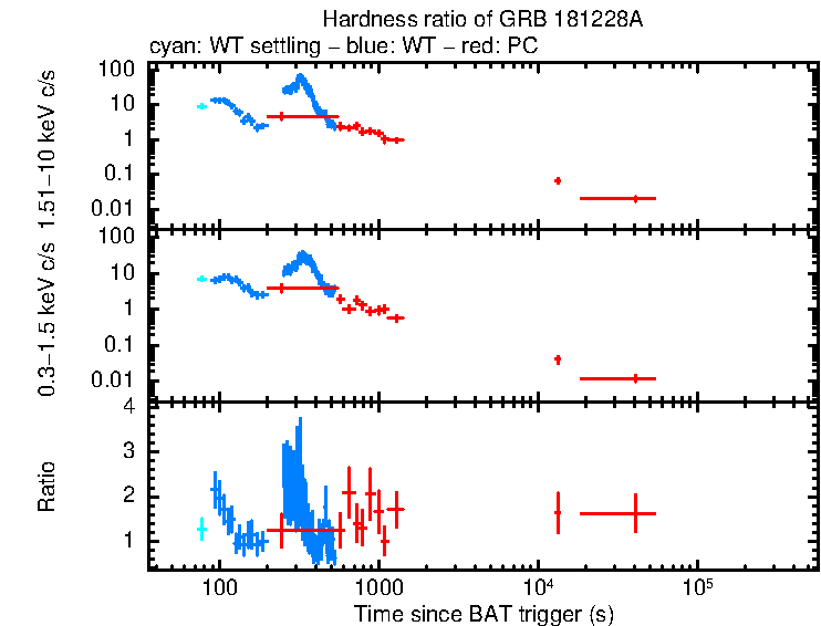 Hardness ratio of GRB 181228A