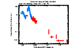 XRT Light curve of GRB 181228A