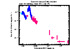 XRT Light curve of GRB 181228A