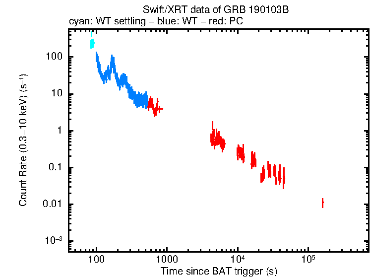 Light curve of GRB 190103B