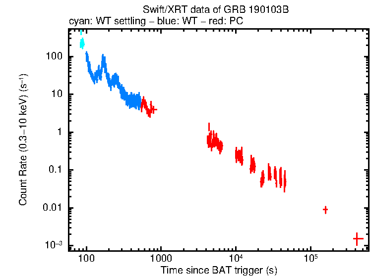 Light curve of GRB 190103B