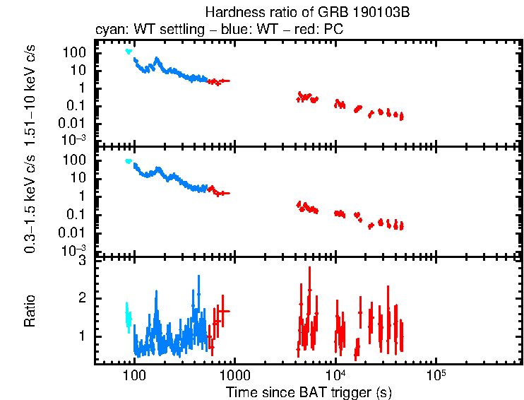 Hardness ratio of GRB 190103B