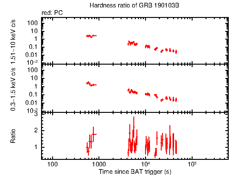 Hardness ratio of GRB 190103B