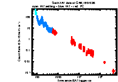 XRT Light curve of GRB 190103B