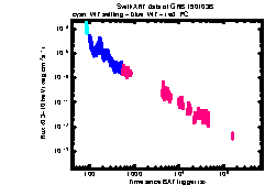 XRT Light curve of GRB 190103B