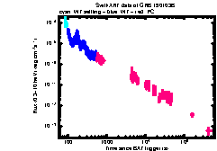 XRT Light curve of GRB 190103B