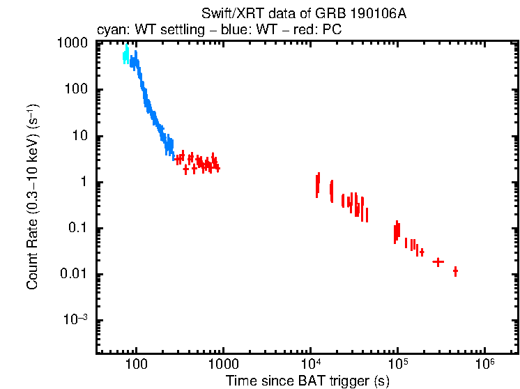 Light curve of GRB 190106A