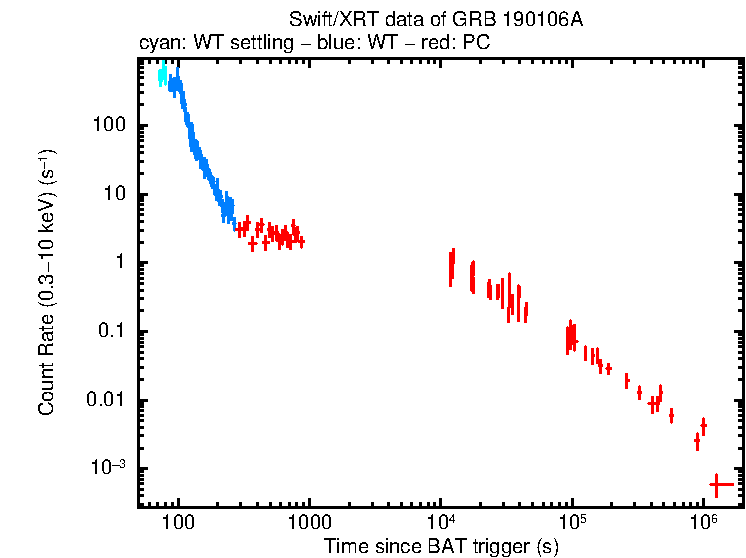 Light curve of GRB 190106A
