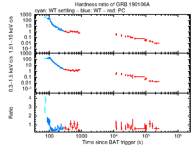Hardness ratio of GRB 190106A