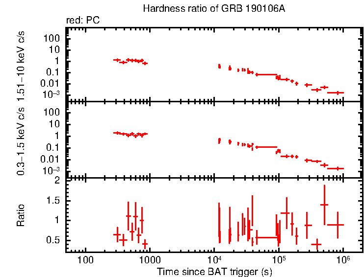 Hardness ratio of GRB 190106A