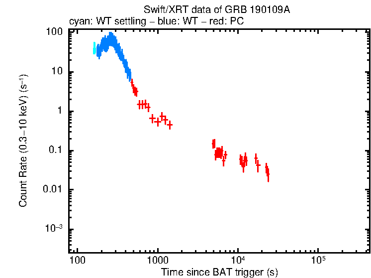 Light curve of GRB 190109A