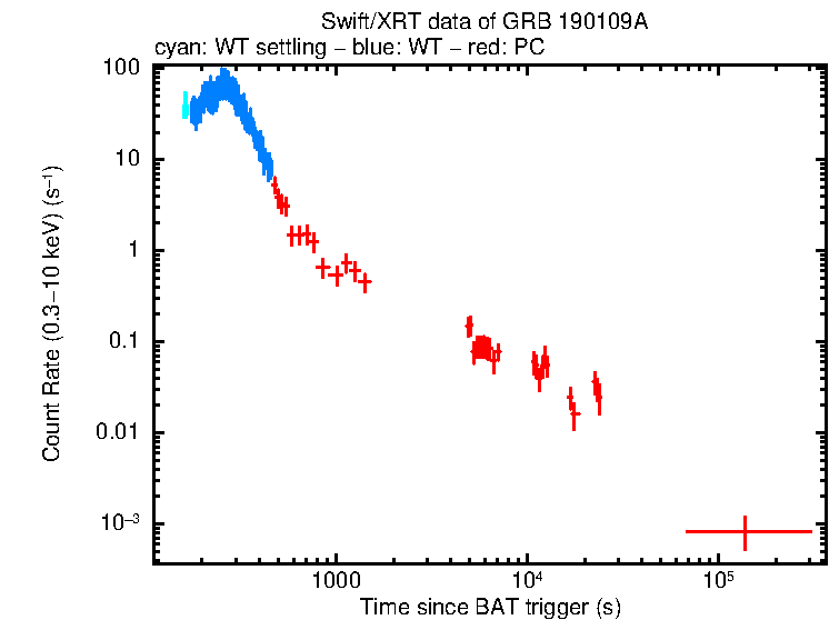 Light curve of GRB 190109A