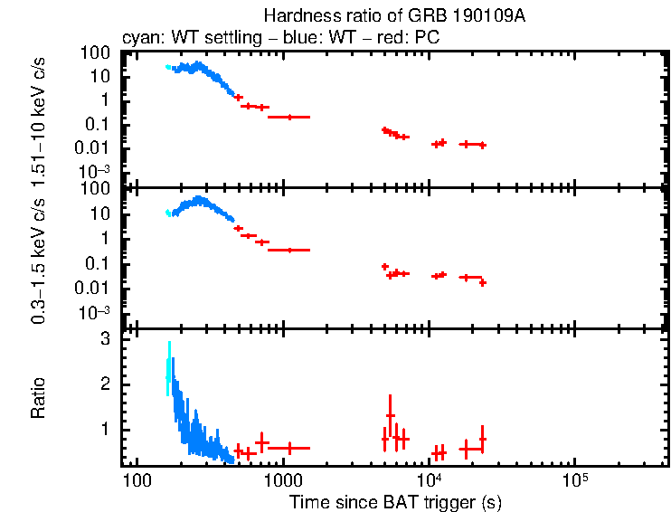 Hardness ratio of GRB 190109A