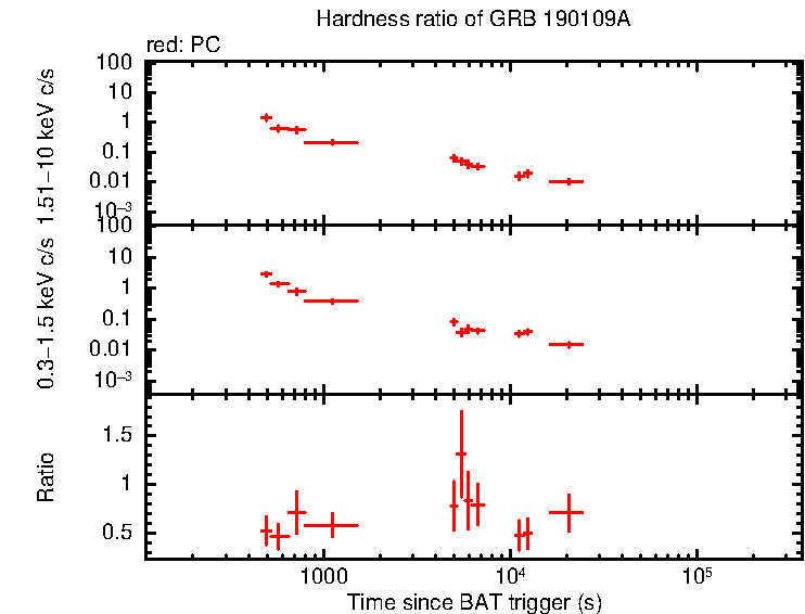 Hardness ratio of GRB 190109A