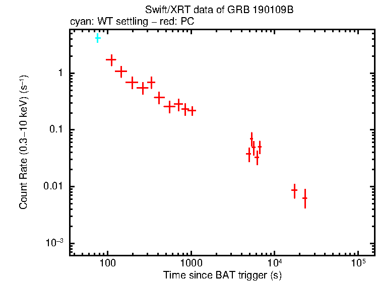 Light curve of GRB 190109B