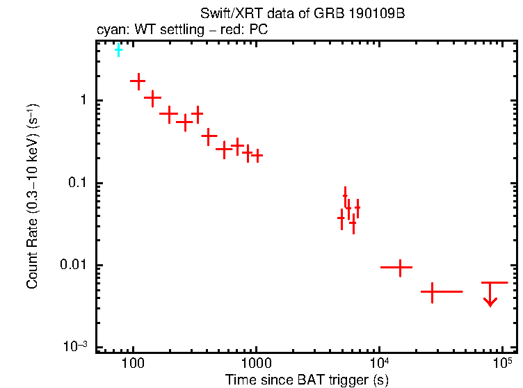 Light curve of GRB 190109B