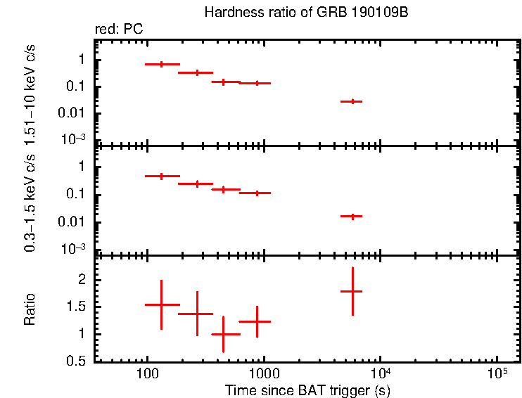Hardness ratio of GRB 190109B