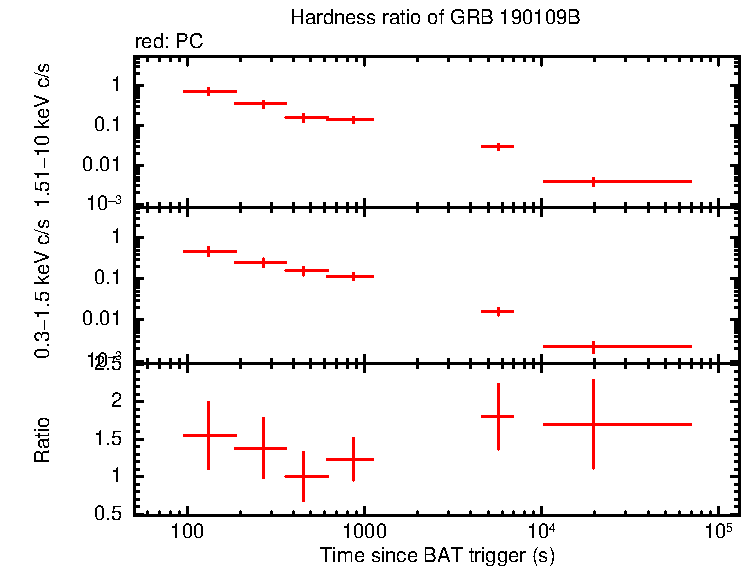 Hardness ratio of GRB 190109B