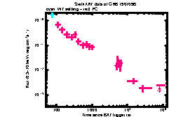 XRT Light curve of GRB 190109B