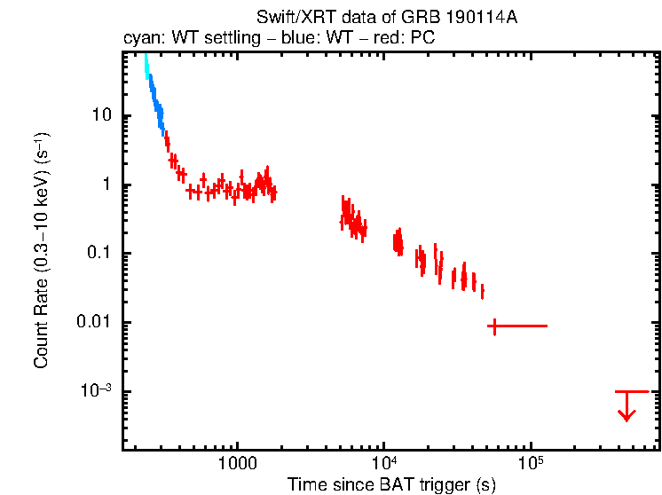 Light curve of GRB 190114A