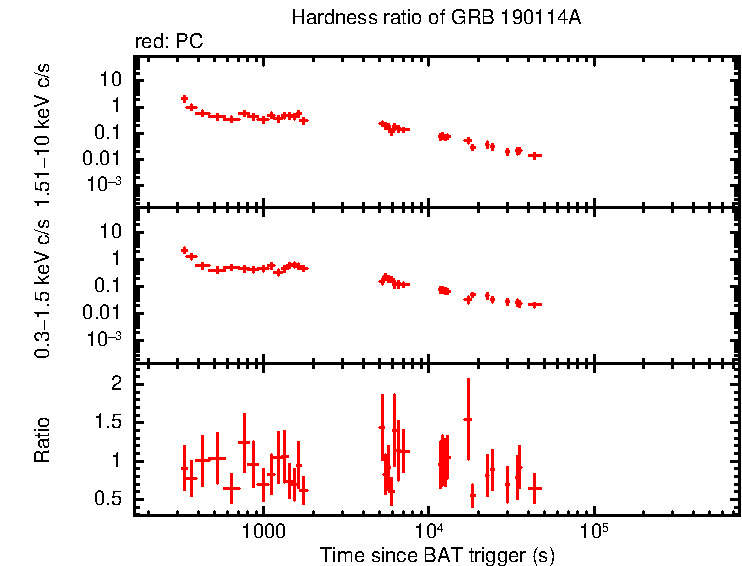 Hardness ratio of GRB 190114A
