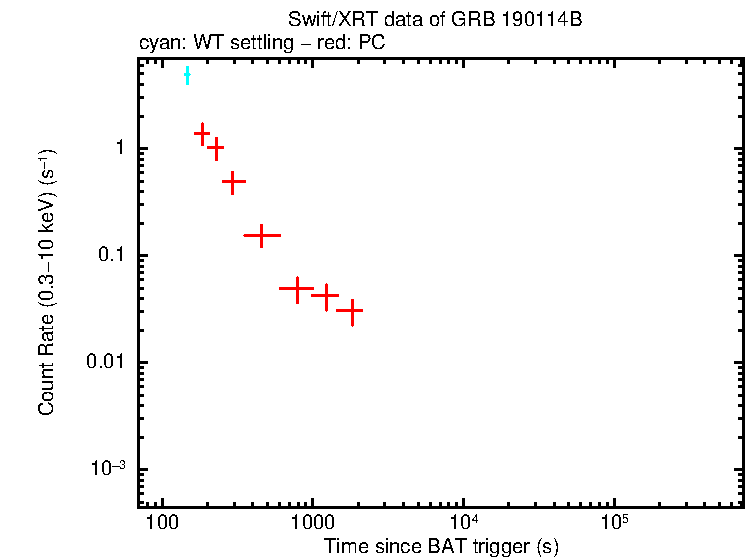 Light curve of GRB 190114B