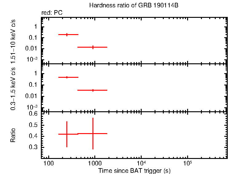 Hardness ratio of GRB 190114B