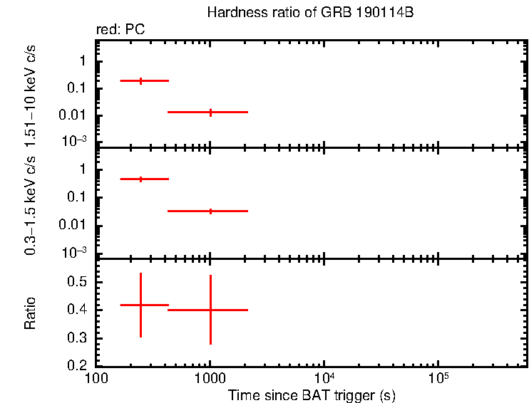 Hardness ratio of GRB 190114B