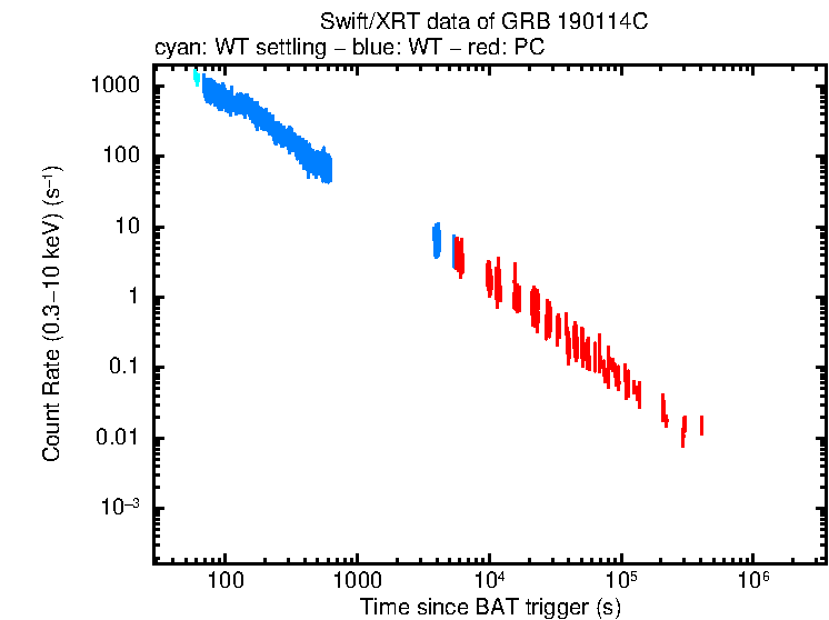 Light curve of GRB 190114C