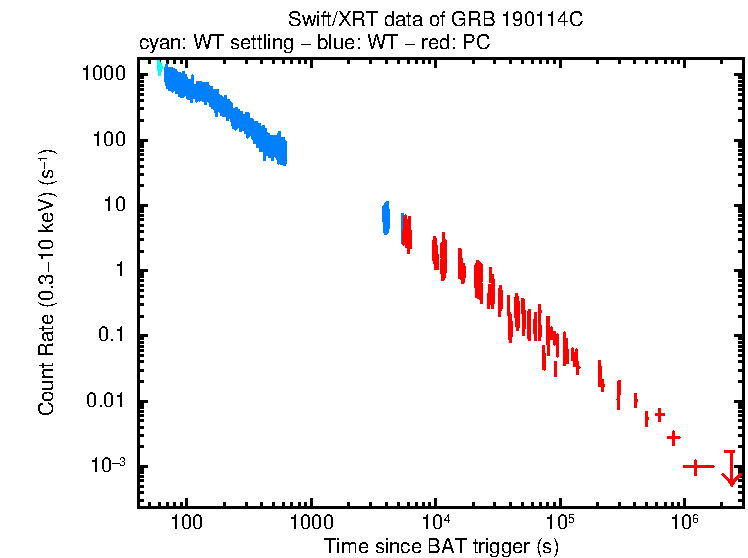 Light curve of GRB 190114C