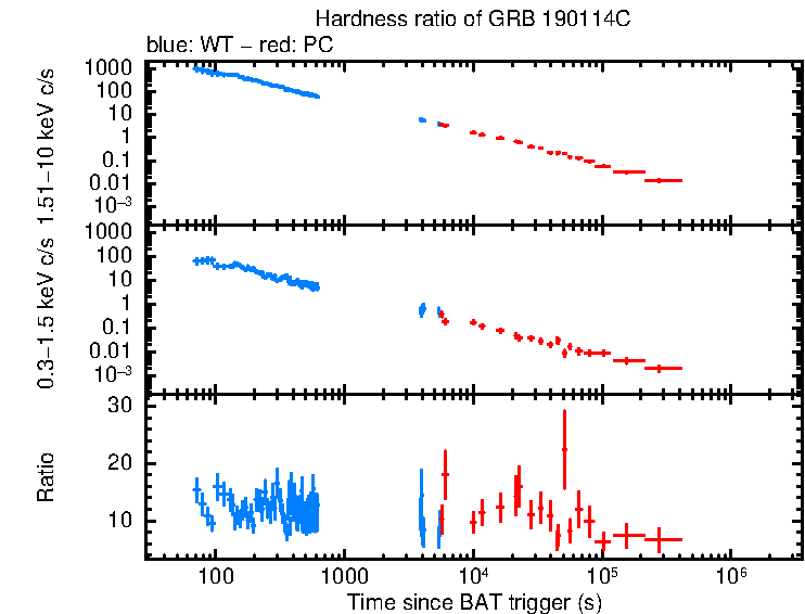 Hardness ratio of GRB 190114C