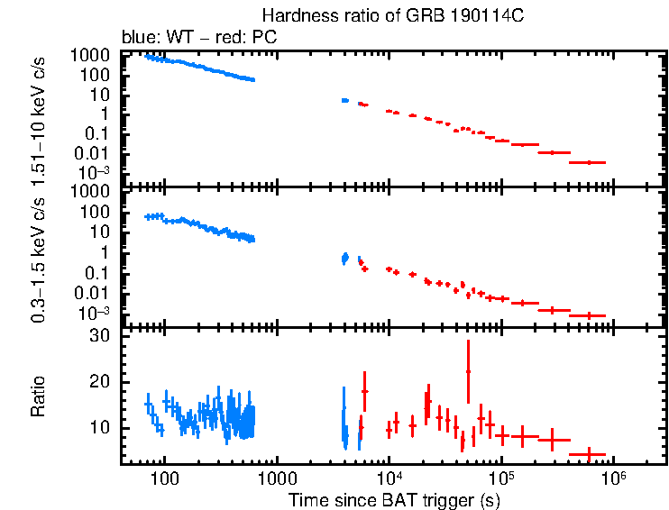 Hardness ratio of GRB 190114C